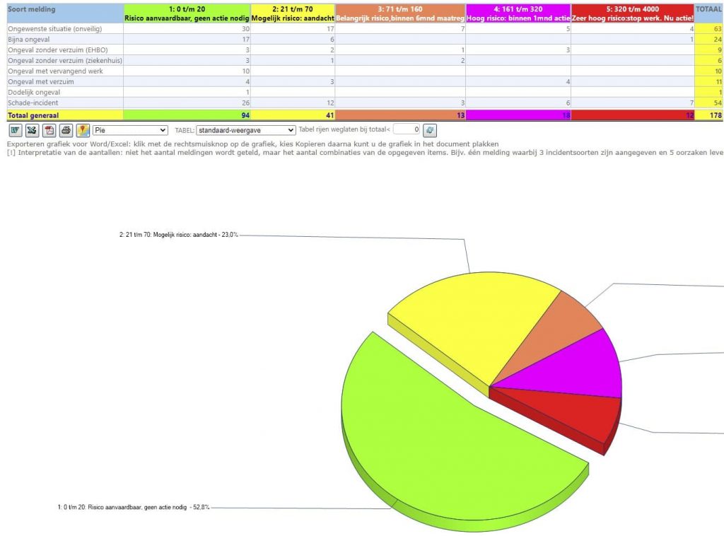 Kruistabellen en Selecties